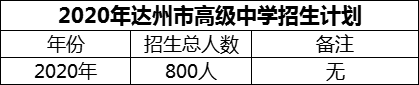 2024年達(dá)州市高級(jí)中學(xué)招生計(jì)劃是多少？