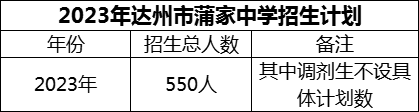 2024年達州市蒲家中學招生計劃是多少？