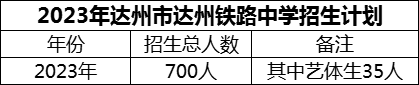 2024年達(dá)州市達(dá)州鐵路中學(xué)招生計劃是多少？