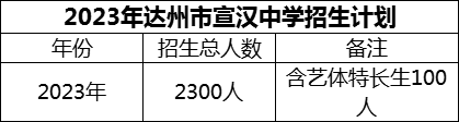 2024年達州市宣漢中學招生計劃是多少？