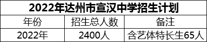 2024年達州市宣漢中學招生計劃是多少？