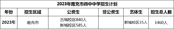 2024年南充市閬中中學(xué)招生計(jì)劃是多少？