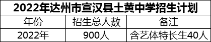 2024年達(dá)州市宣漢縣土黃中學(xué)招生計劃是多少？