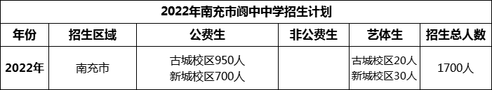 2024年南充市閬中中學(xué)招生計(jì)劃是多少？