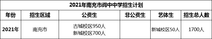 2024年南充市閬中中學(xué)招生計(jì)劃是多少？