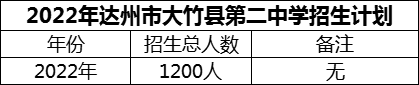 2024年達州市大竹縣第二中學招生計劃是多少？