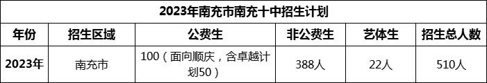 2024年南充市南充十中招生計劃是多少？