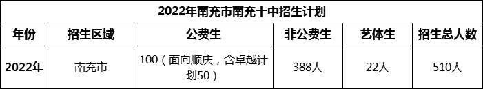 2024年南充市南充十中招生計劃是多少？