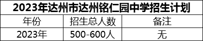 2024年達州市達州銘仁園中學(xué)招生計劃是多少？