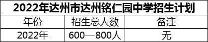 2024年達州市達州銘仁園中學(xué)招生計劃是多少？