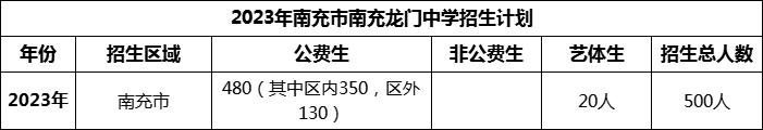 2024年南充市南充龍門(mén)中學(xué)招生計(jì)劃是多少？