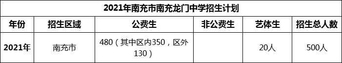 2024年南充市南充龍門(mén)中學(xué)招生計(jì)劃是多少？