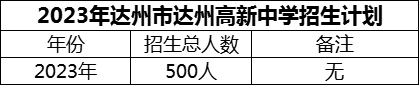 2024年達(dá)州市達(dá)州高新中學(xué)招生計(jì)劃是多少？