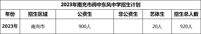 2024年南充市閬中東風(fēng)中學(xué)招生計(jì)劃是多少？