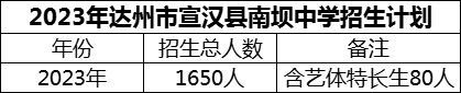 2024年達州市宣漢縣南壩中學招生計劃是多少？