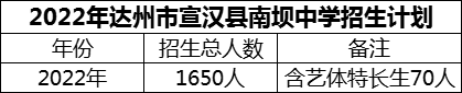 2024年達州市宣漢縣南壩中學招生計劃是多少？