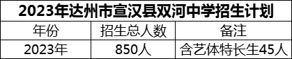 2024年達州市宣漢縣雙河中學招生計劃是多少？