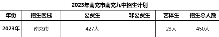 2024年南充市南充九中招生計(jì)劃是多少？