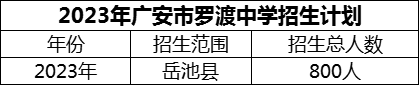 2024年廣安市羅渡中學(xué)招生計(jì)劃是多少？