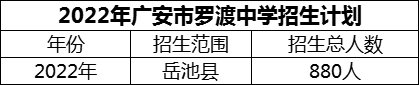 2024年廣安市羅渡中學(xué)招生計(jì)劃是多少？