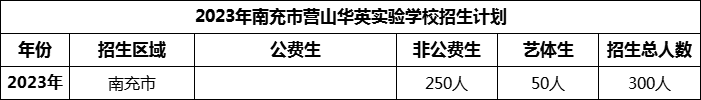 2024年南充市營山華英實驗學(xué)校招生計劃是多少？