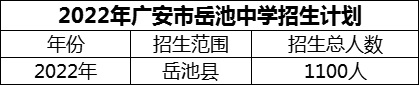 2024年廣安市岳池中學(xué)招生計劃是多少？