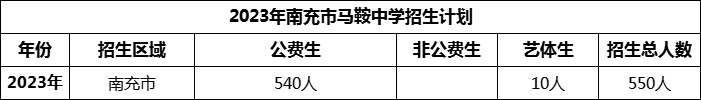 2024年南充市馬鞍中學招生計劃是多少？