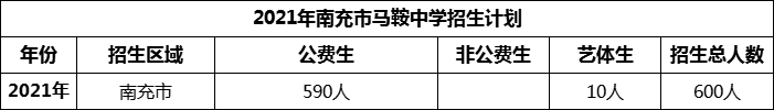 2024年南充市馬鞍中學招生計劃是多少？