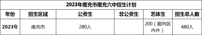 2024年南充市南充六中招生計劃是多少？