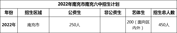 2024年南充市南充六中招生計劃是多少？