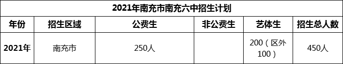 2024年南充市南充六中招生計劃是多少？