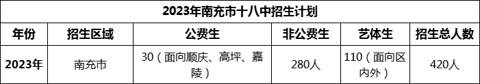 2024年南充市十八中招生計劃是多少？