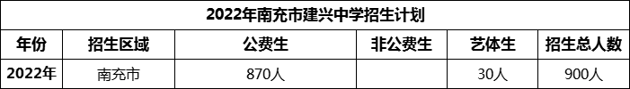 2024年南充市建興中學(xué)招生計(jì)劃是多少？