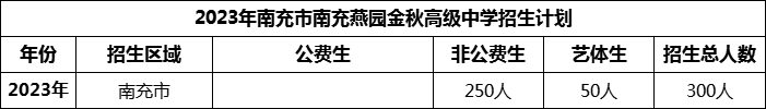 2024年南充市南充燕園金秋高級中學招生計劃是多少？