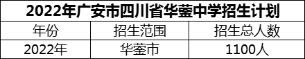 2024年廣安市四川省華鎣中學招生計劃是多少？