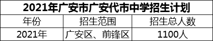 2024年廣安市廣安代市中學(xué)招生計(jì)劃是多少？