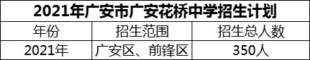 2024年廣安市廣安花橋中學(xué)招生計(jì)劃是多少？