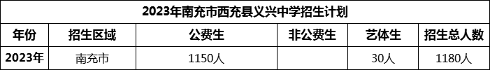 2024年南充市西充縣義興中學招生計劃是多少？