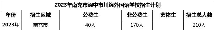 2024年南充市閬中市川綿外國語學(xué)校招生計劃是多少？