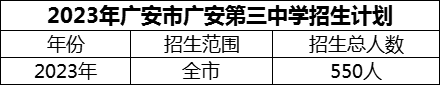 2024年廣安市廣安第三中學(xué)招生計(jì)劃是多少？