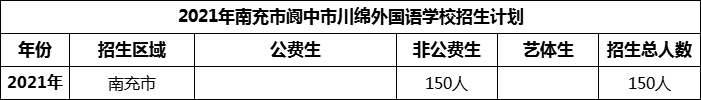 2024年南充市閬中市川綿外國語學(xué)校招生計劃是多少？