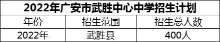 2024年廣安市武勝中心中學(xué)招生計(jì)劃是多少？