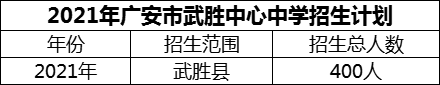 2024年廣安市武勝中心中學(xué)招生計(jì)劃是多少？