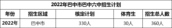 2024年巴中市巴中六中招生計劃是多少？