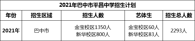 2024年巴中市平昌中學招生計劃是多少？