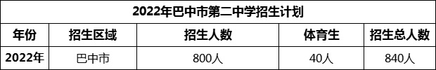 2024年巴中市第二中學(xué)招生計(jì)劃是多少？