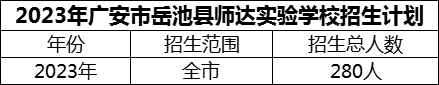 2024年廣安市岳池縣師達(dá)實(shí)驗(yàn)學(xué)校招生計(jì)劃是多少？