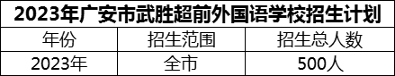 2024年廣安市武勝超前外國語學校招生計劃是多少？