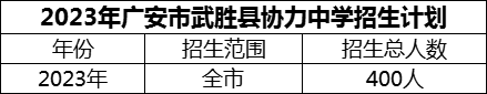 2024年廣安市武勝縣協(xié)力中學(xué)招生計(jì)劃是多少？