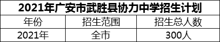 2024年廣安市武勝縣協(xié)力中學(xué)招生計(jì)劃是多少？